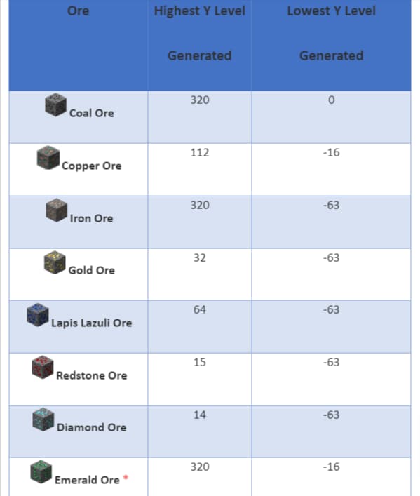 ore levels minecraft