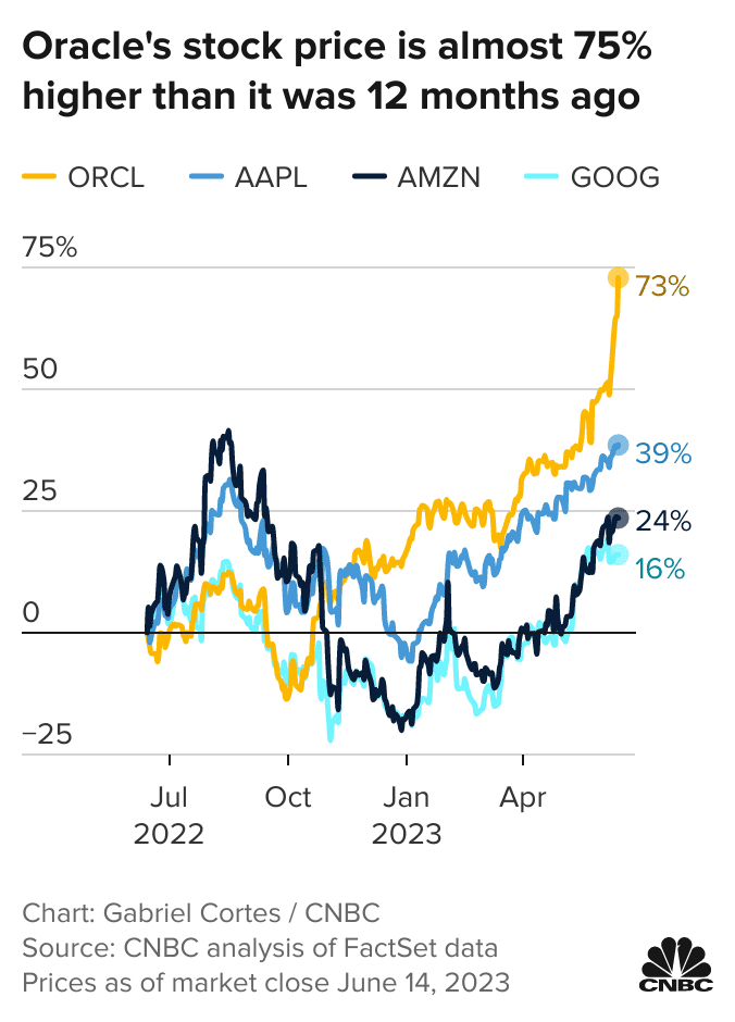 oracle share price