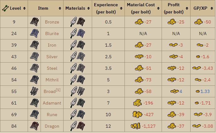 osrs fletching boost