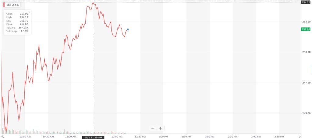 tesla premarket stock