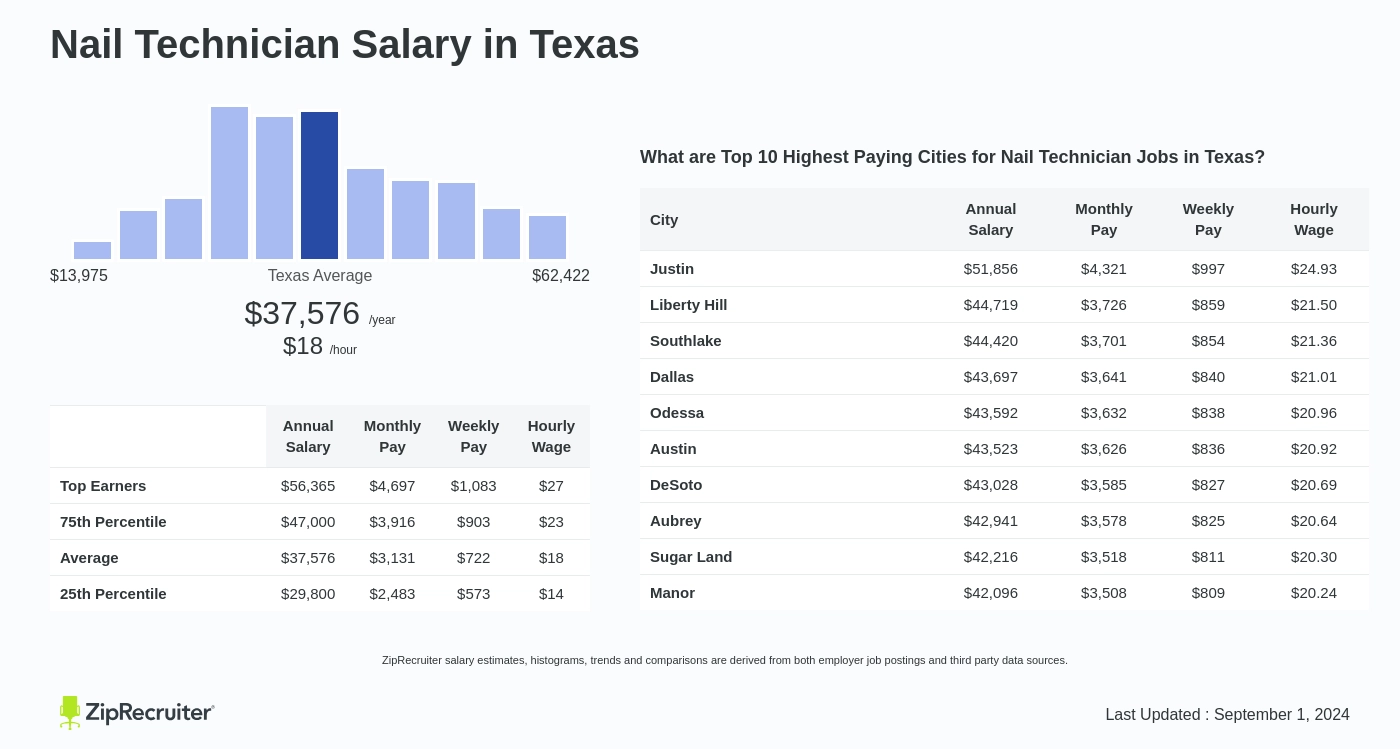 nail technician pay rate