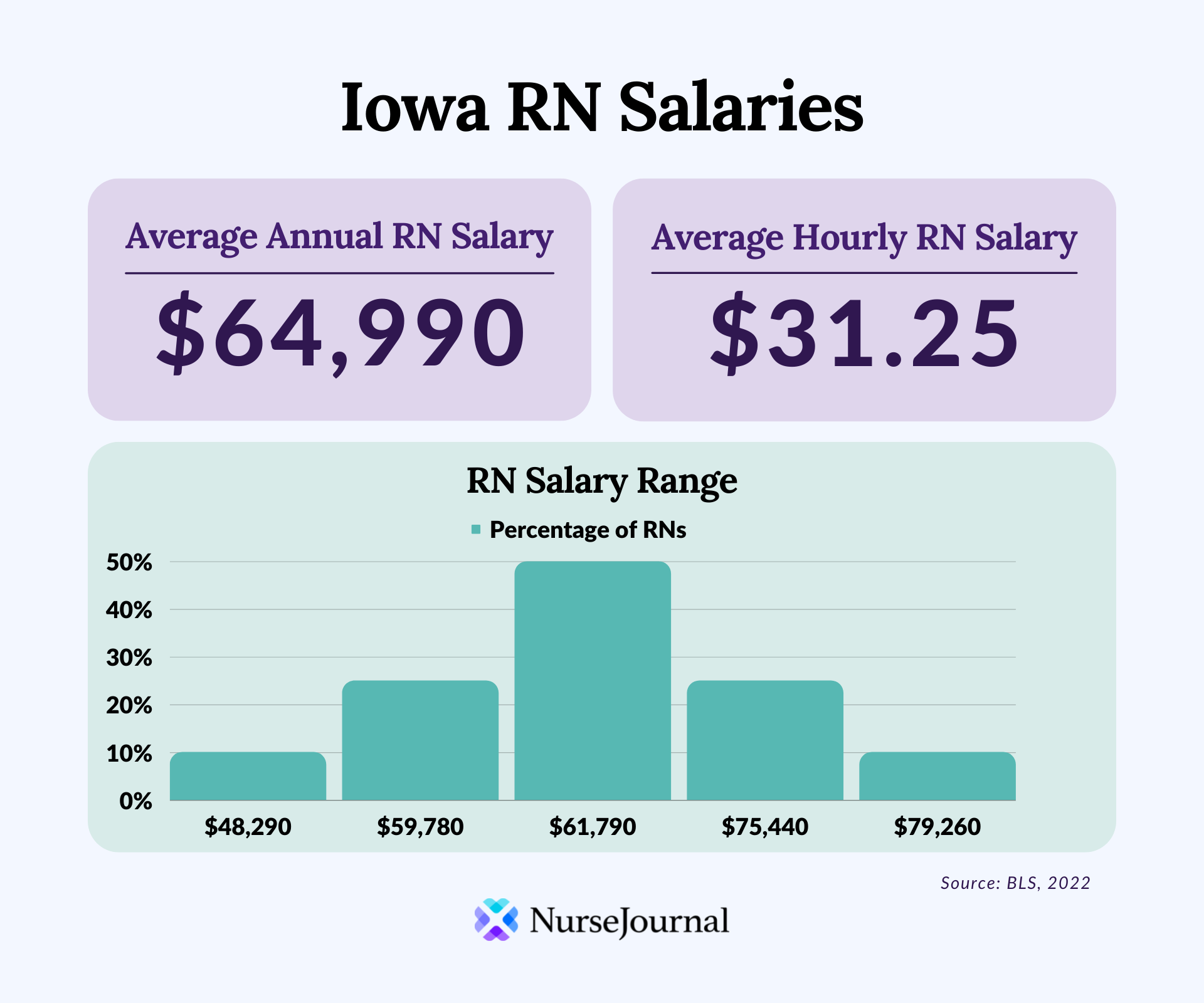 iowa salaries