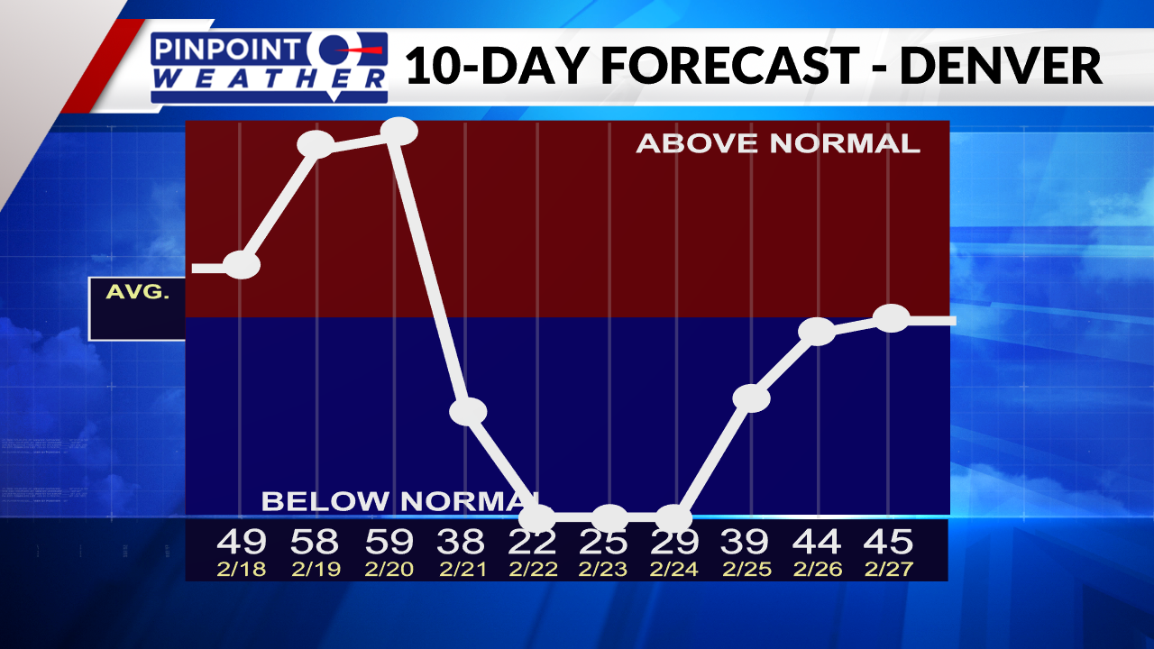 weather denver 10 day