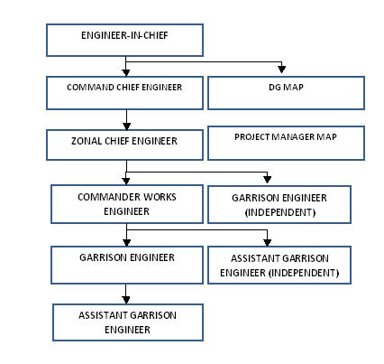 list of garrison engineer offices in india