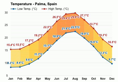 average temp majorca