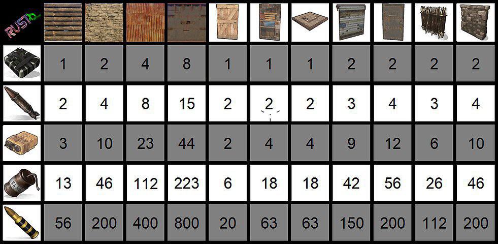 rust raid chart