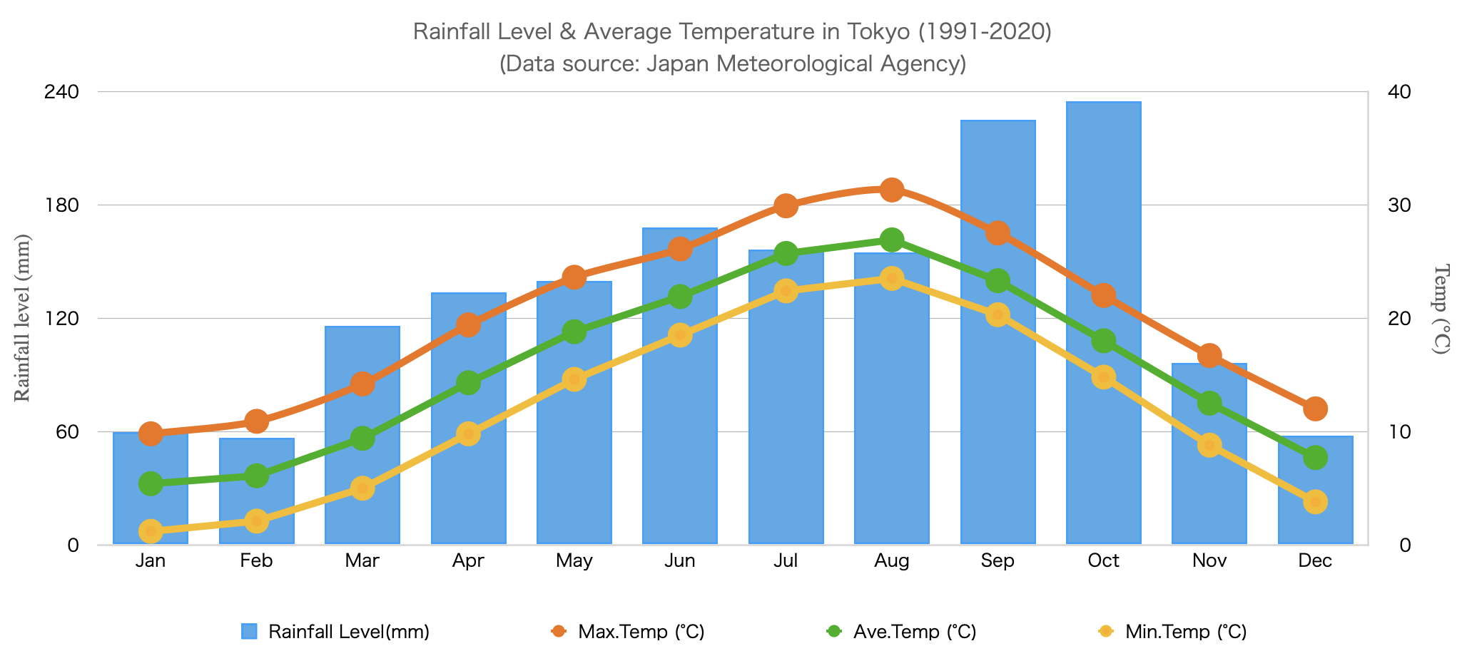 tokyo 30 day forecast