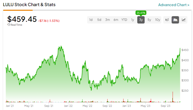 nasdaq lulu