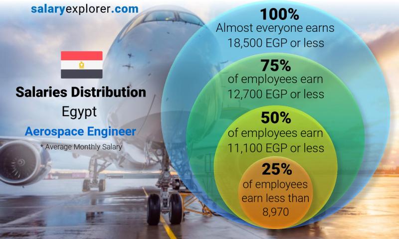 aero engineer salary