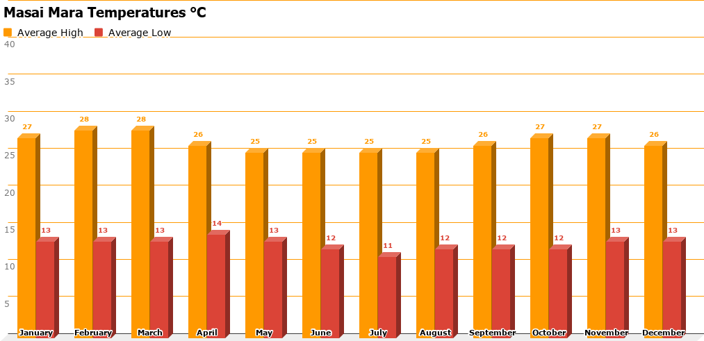 kenya temperature september