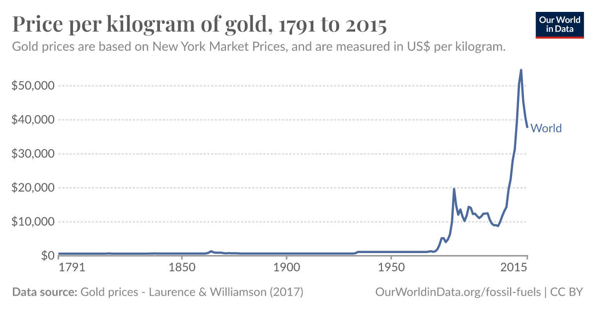 gold per kilo price