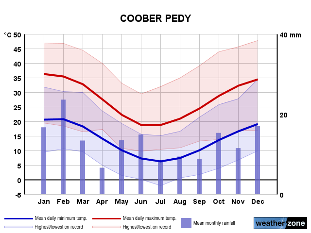 weather coober pedy sa