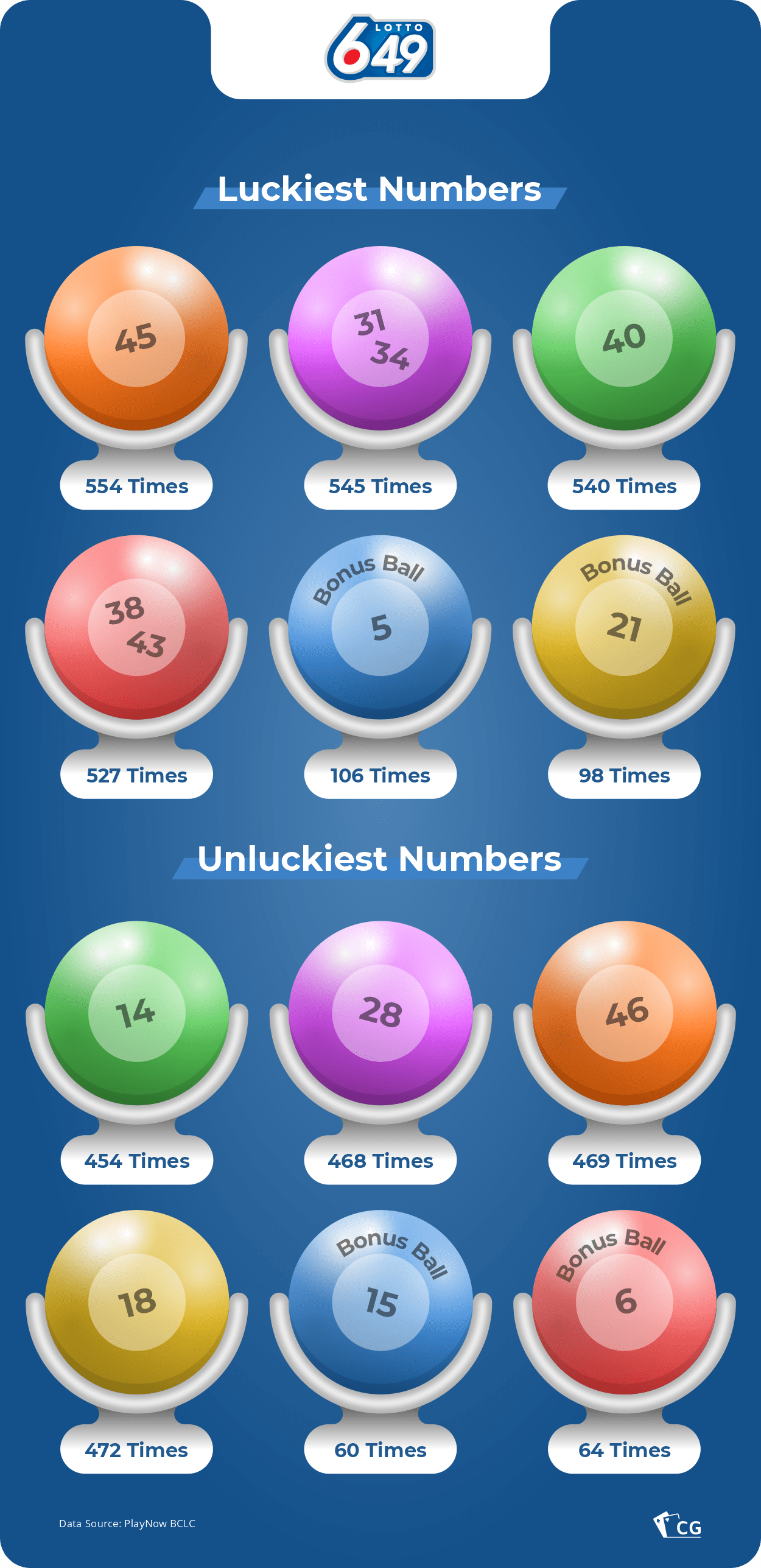 top winning lotto numbers