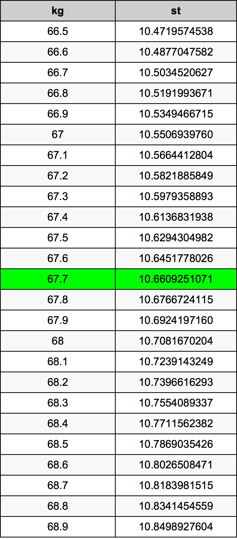 67.7 kg in pounds