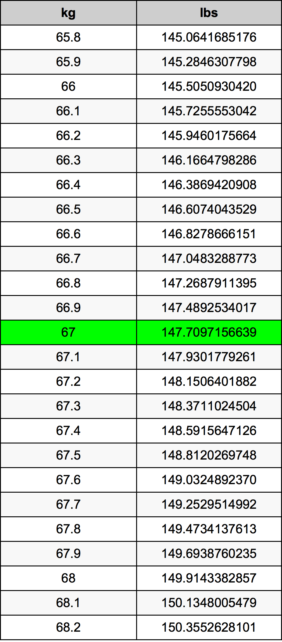 67.9 kg to lbs