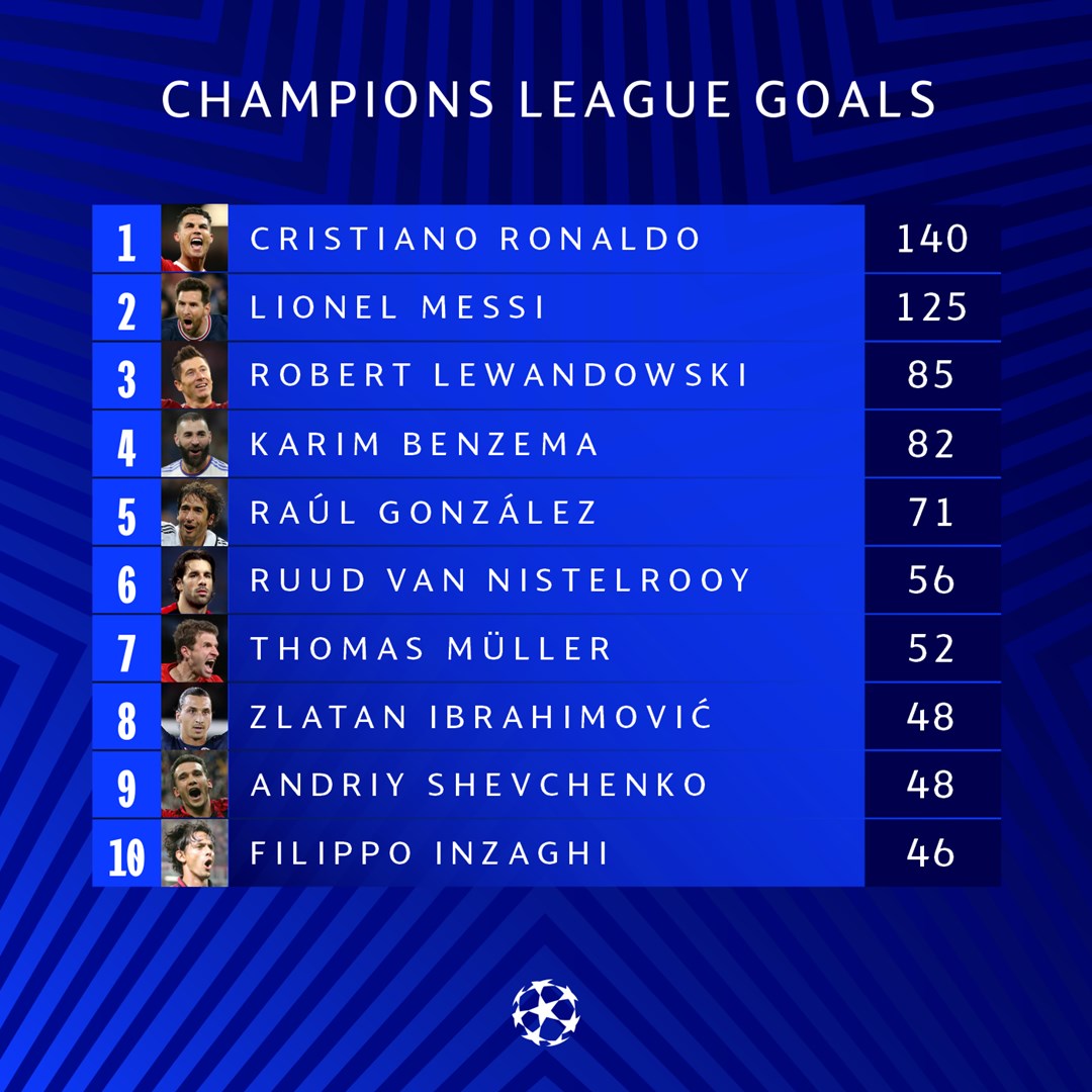 highest goal scorers in the champions league