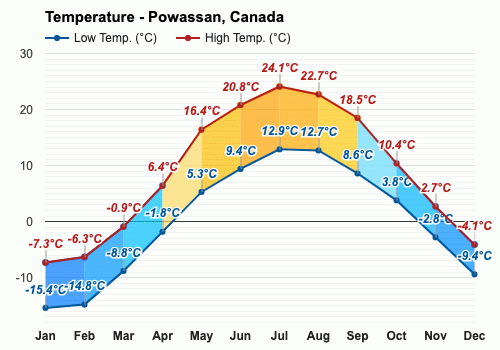 weather powassan