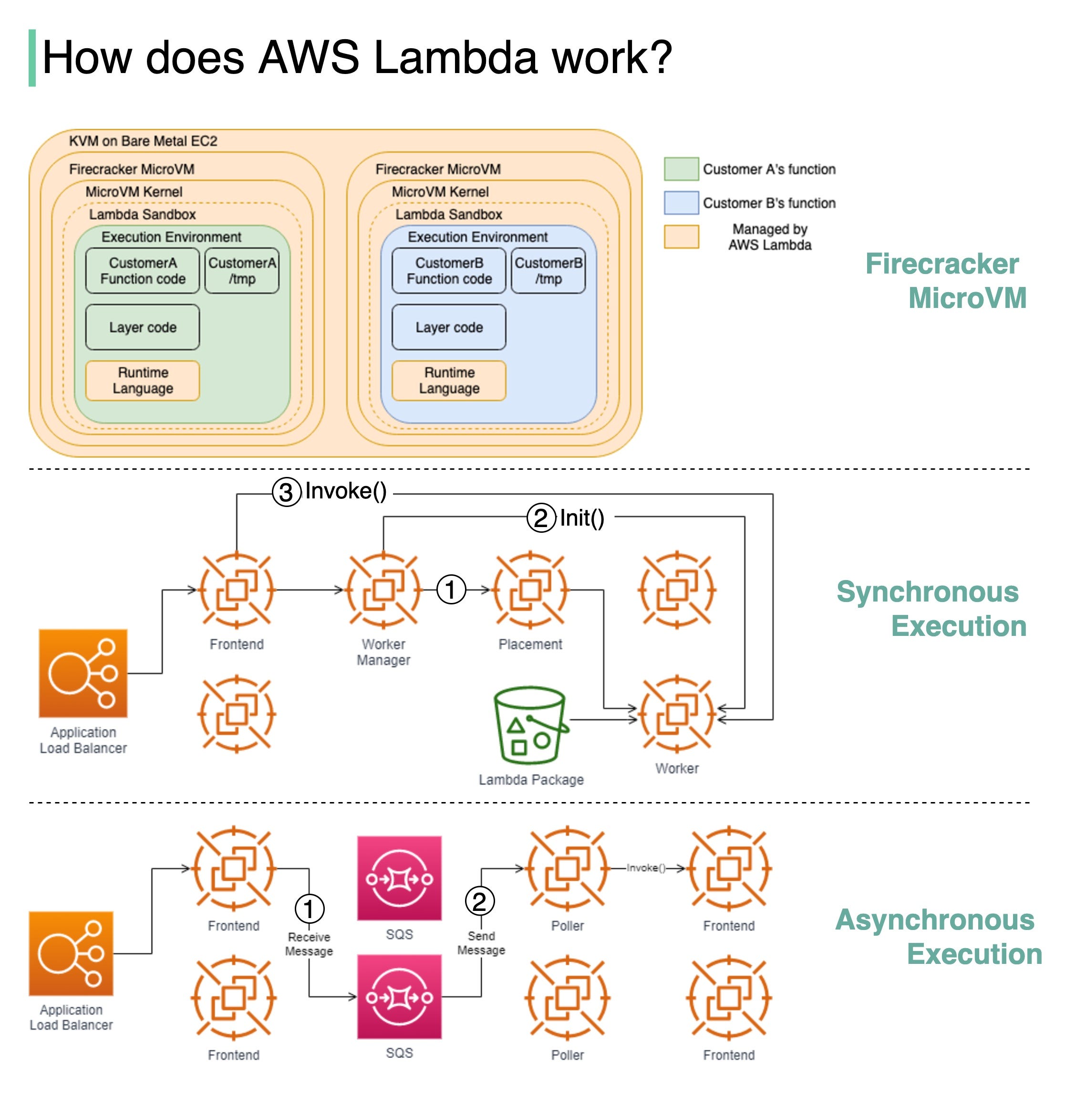 aws lambda