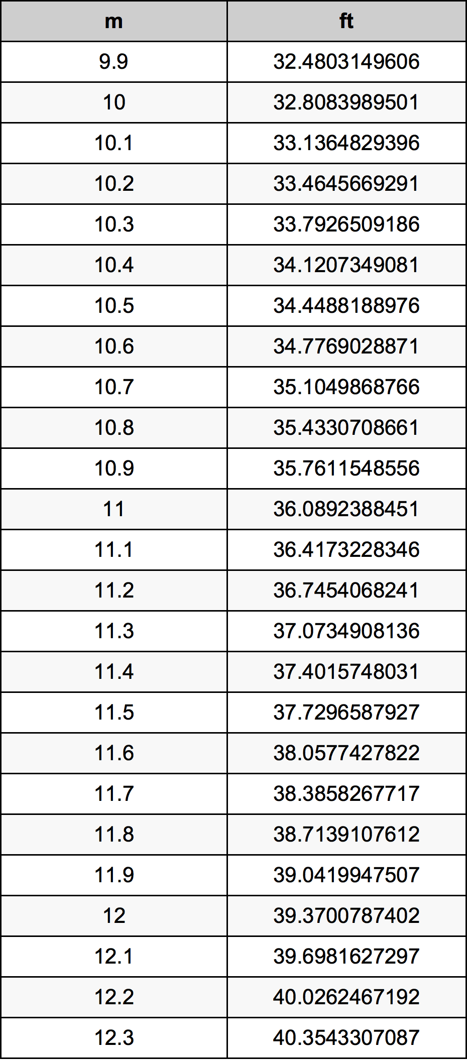 511 feet in meters