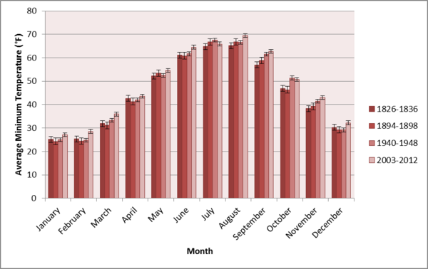 historical weather data