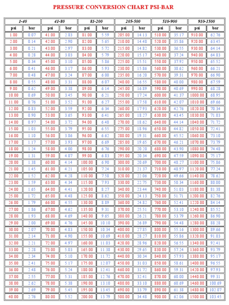 convert psi to bars chart