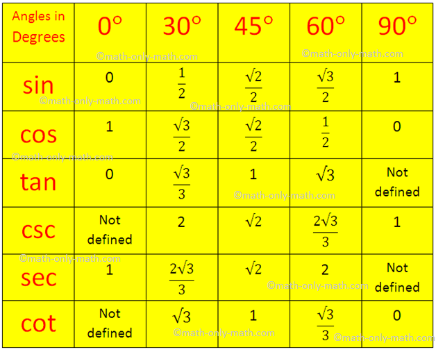 sec 45 degrees value