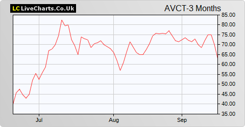 avct share price