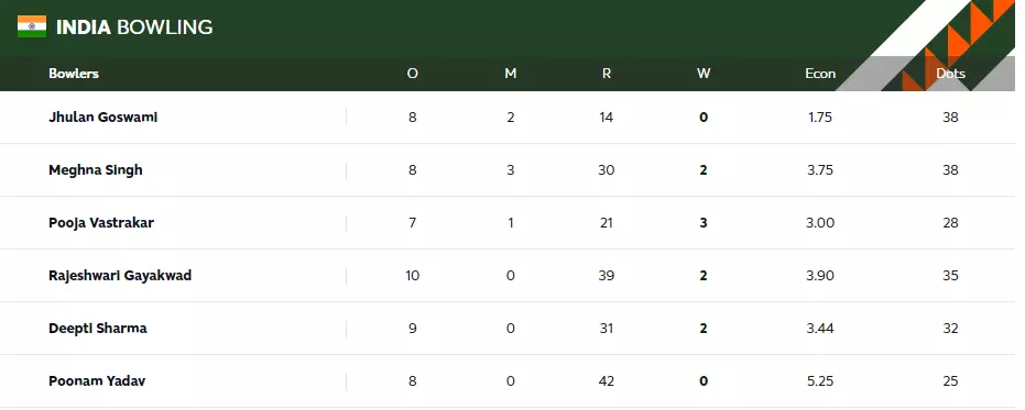 ind vs wi scorecard 2023