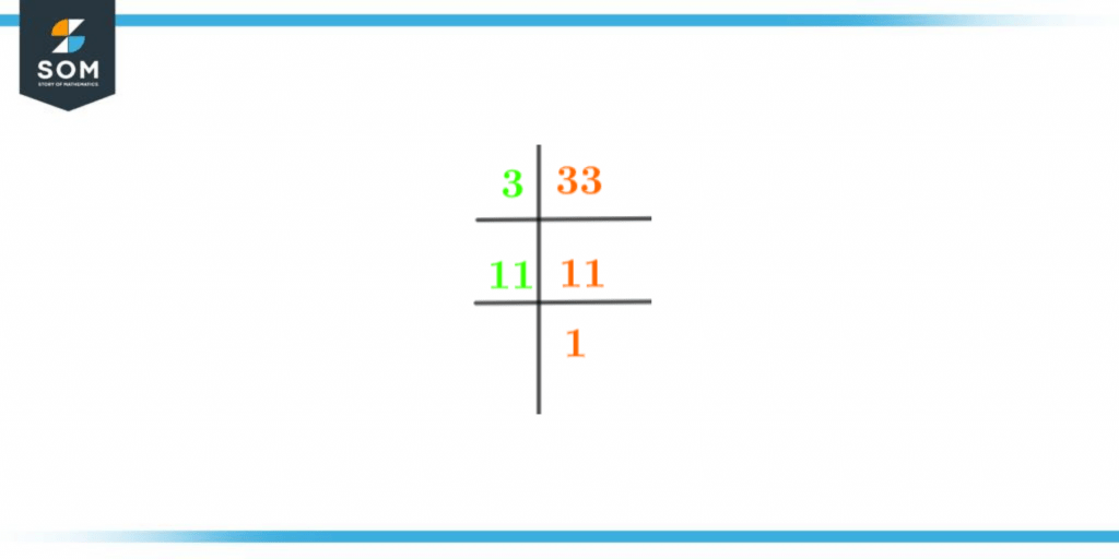 prime factorization of 33