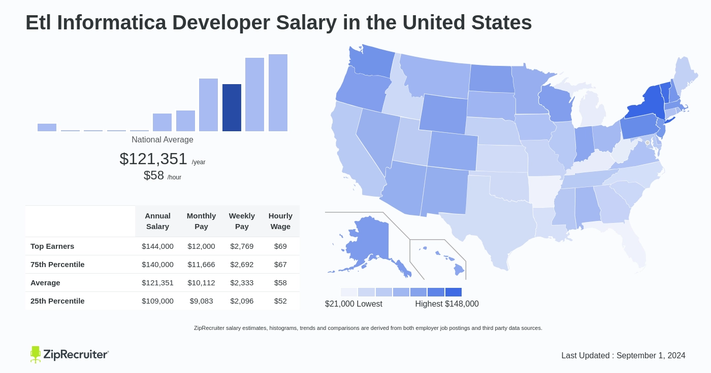 informatica developer salary