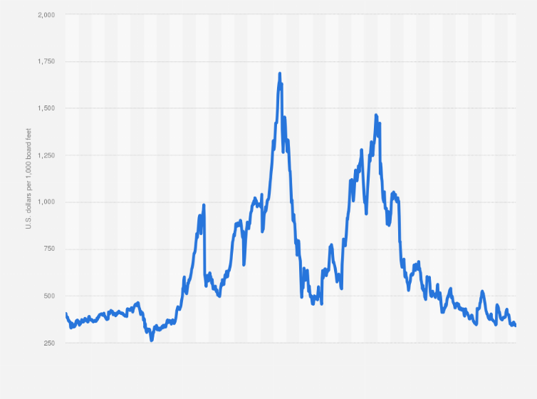 lumber chart