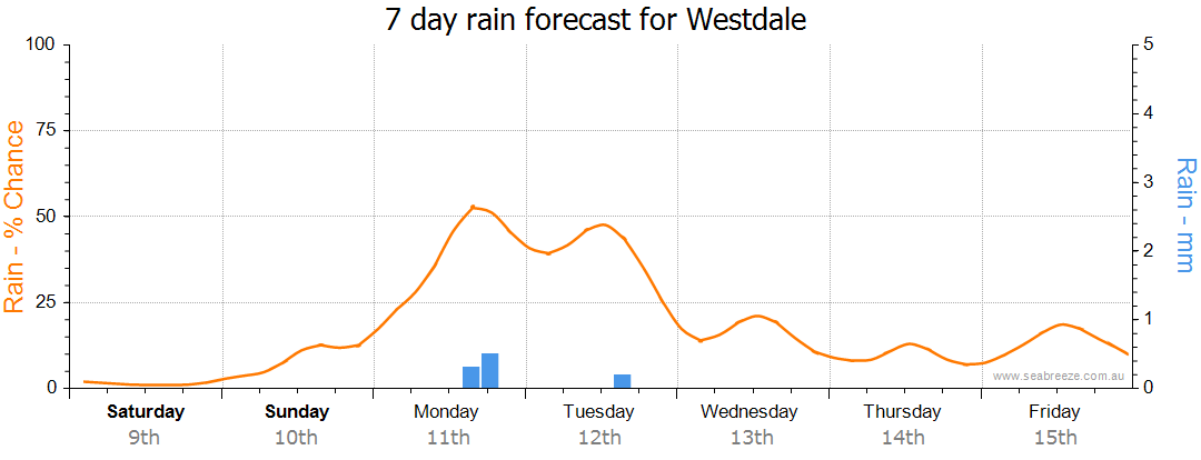 westdale weather