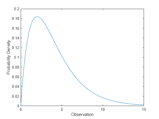 chi square matlab