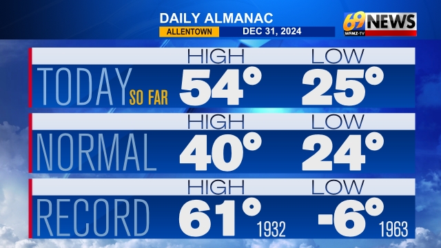 weather forecast in allentown pennsylvania