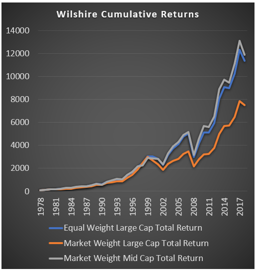 best equal weight etfs