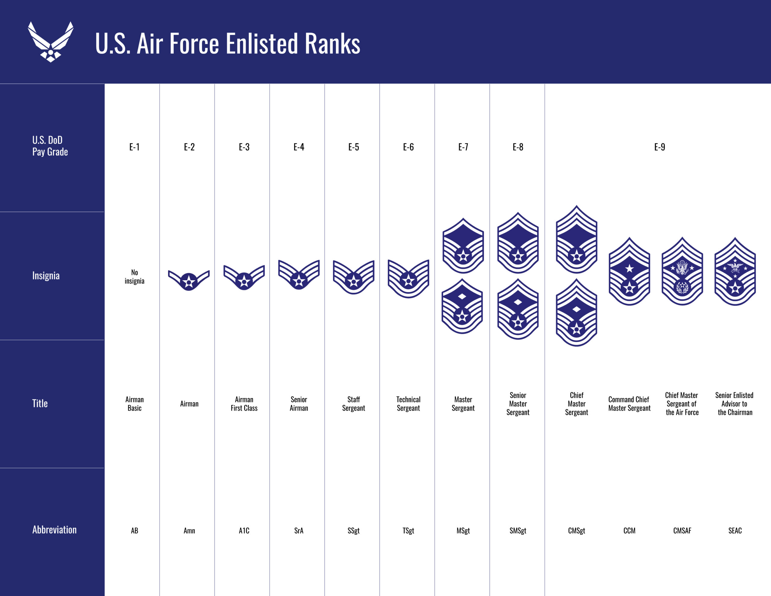 what does an e3 make in the air force