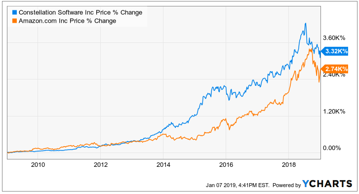 constellation software stock