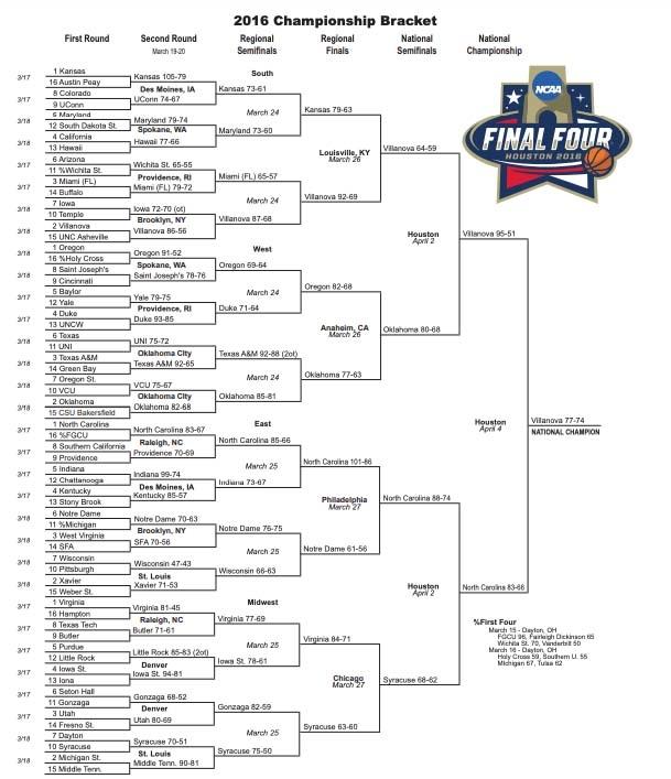 ncaa tournement scores