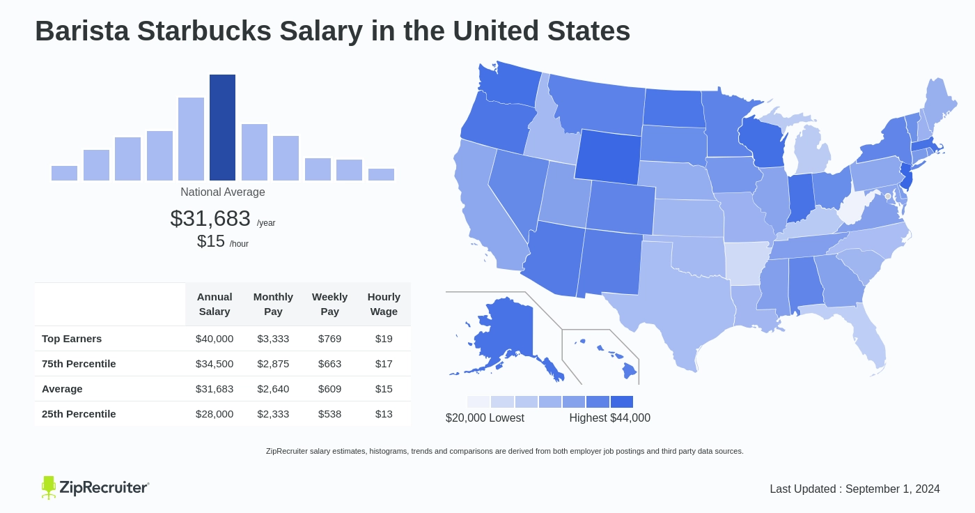 starbucks pay rate