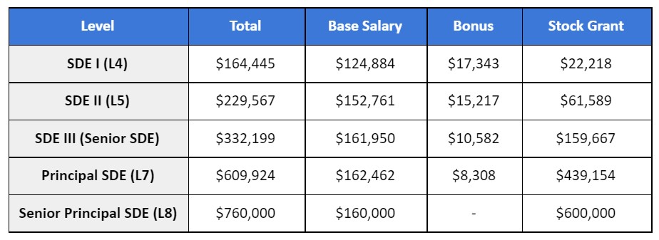 amazon software engineer salary in usa