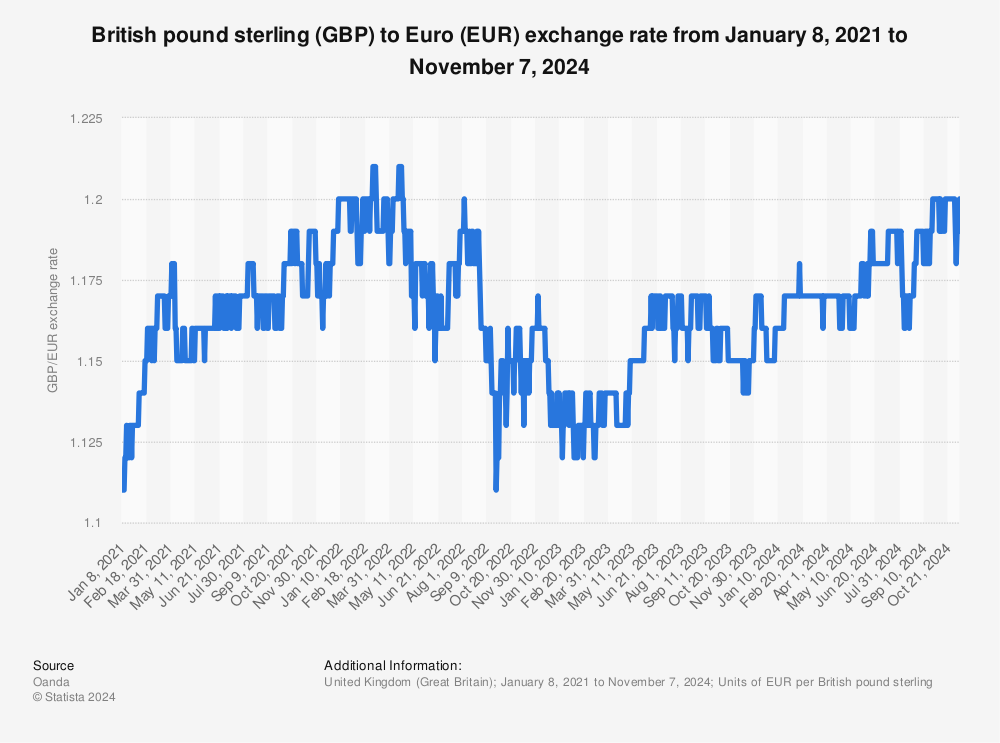 750 gbp to eur