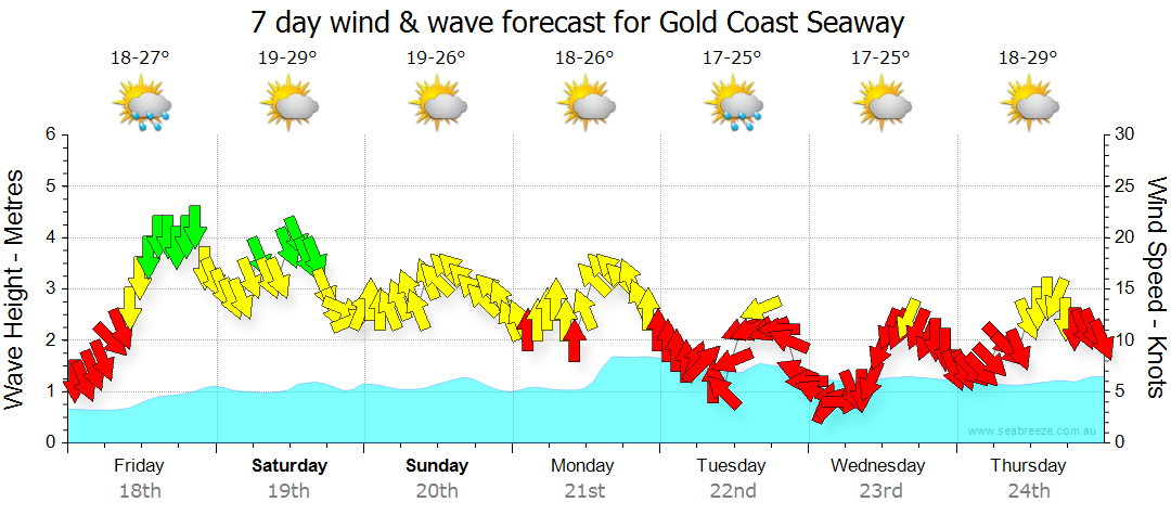 gold coast tide times