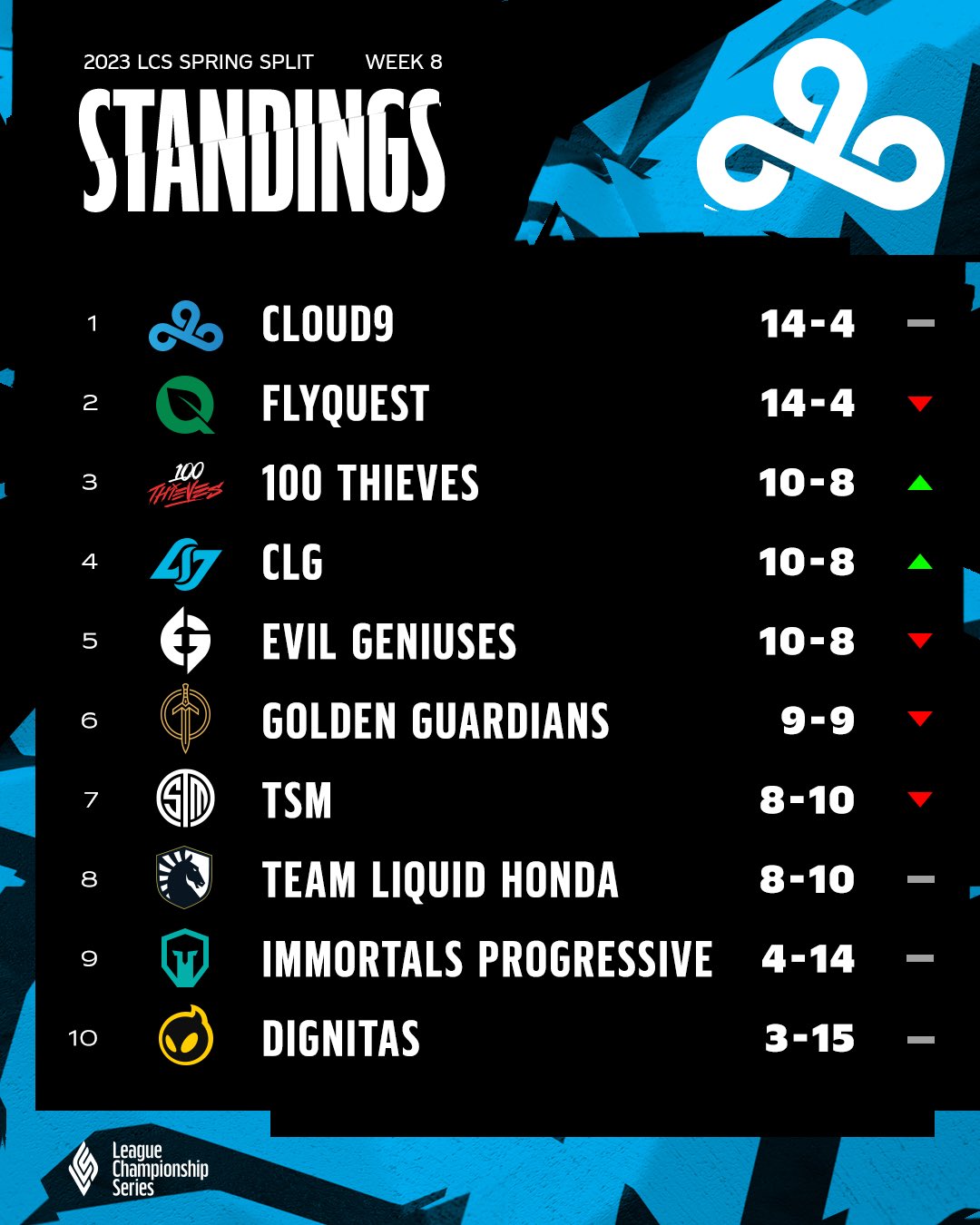 lcs standings