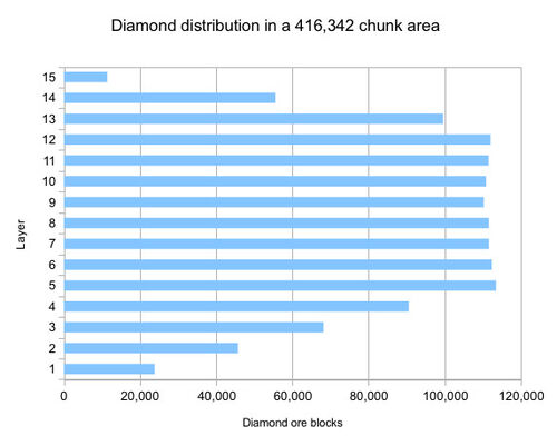 what is the best level for mining diamonds