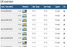 7 day forecast london uk