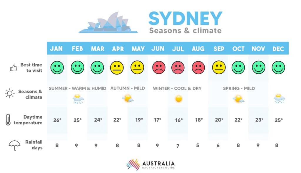 7 day forecast sydney nsw