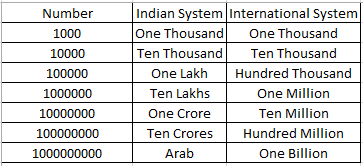 one crore is equal to