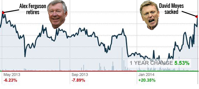 man utd share price