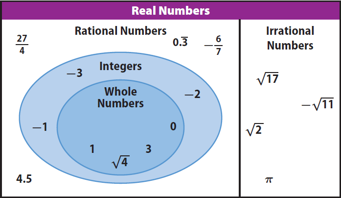 classifying rational and irrational numbers