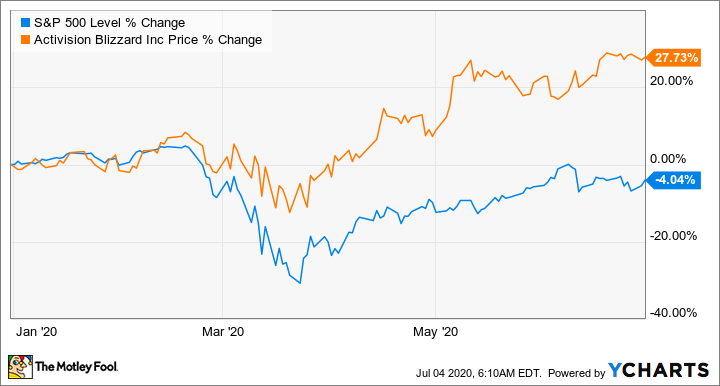 atvi stock